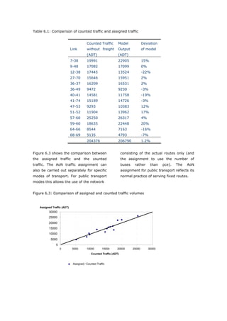 Table 6.1: Comparison of counted traffic and assigned traffic


                                           Counted Traffic         Model               Deviation
                               Link        without freight         Output              of model
                                           (ADT)                   (ADT)
                               7-38        19991                   22905               15%
                               9-48        17082                   17099               0%
                               12-38       17445                   13524               -22%
                               27-70       15646                   15951               2%
                               36-37       16209                   16531               2%
                               36-49       9472                    9230                -3%
                               40-41       14581                   11758               -19%
                               41-74       15189                   14726               -3%
                               47-53       9293                    10383               12%
                               51-52       11904                   13962               17%
                               57-60       25250                   26317               4%
                               59-60       18635                   22448               20%
                               64-66       8544                    7163                -16%
                               68-69       5135                    4793                -7%
                                           204376                  206790              1.2%


Figure 6.3 shows the comparison between                                consisting of the actual routes only (and
the    assigned       traffic    and     the    counted                the assignment to use the number of
traffic. The AoN traffic assignment can                                buses    rather       than   pce).   The   AoN
also be carried out separately for specific                            assignment for public transport reflects its
modes of transport. For public transport                               normal practice of serving fixed routes.
modes this allows the use of the network


Figure 6.3: Comparison of assigned and counted traffic volumes



      Assigned Traffic (ADT)
            30000
            25000
            20000
            15000
            10000
              5000
                  0
                      0         5000       10000        15000     20000        25000        30000
                                               Counted Traffic (ADT)


                                Assigned / Counted Traffic




World Transport Policy & Practice___________________________________________________                               69
Volume 14. Number 2. July 2008
 