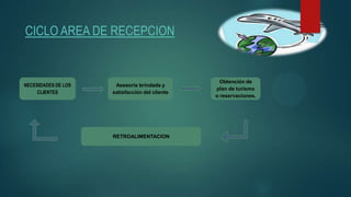 CICLO AREA DE RECEPCION
NECESIDADES DE LOS
CLIENTES
Asesoría brindada y
satisfacción del cliente
Obtención de
plan de turismo
o reservaciones.
RETROALIMENTACION
 