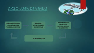 CICLO AREA DE VENTAS
CAMPAÑAS PUBLICITARIAS
Y ESTRATEGIAS PARA
PROMOCIONAR SERVIVIOS
INNOVACIÓN Y
ACTUALIZACIÓN DE
COMPETITIVIDAD
POSICIONAMIENTO Y
OBTENCIÓN DE
NUESTROS SERVICIOS
EN EL MERCADO.
RETROALIMENTCION
 