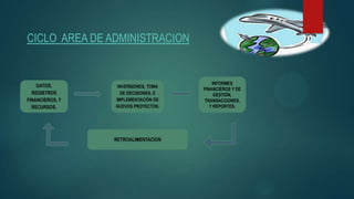CICLO AREA DE ADMINISTRACION
DATOS,
REGISTROS
FINANCIEROS, Y
RECURSOS.
INVERSIONES, TOMA
DE DECISIONES, E
IMPLEMENTACIÓN DE
NUEVOS PROYECTOS.
INFORMES
FINANCIEROS Y DE
GESTIÓN,
TRANSACCIONES,
Y REPORTES.
RETROALIMENTACION
 