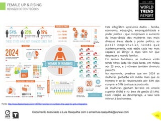 Fonte: http://www.fastcompany.com/1801427/women-in-numbers-the-case-for-girls-infographic
Este infográﬁco apresenta dados - família,
economia, educação, empregabilidade e
poder politico - que comprovam o aumento
da importância das mulheres nas mais
diversas áreas: desde o poder político, ao
p o d e r e m p r e s a r i a l , s e n d o q u e
academicamente, elas estão cada vez mais
capazes de atingir o topo sem ter que
desprezar o mundo familiar.
Em termos familiares, as mulheres estão
tendo ﬁlhos cada vez mais tarde, em média
aos 25 anos, e o número também diminuiu
para 2,5.
Na economia, prevê-se que em 2024 as
mulheres ganharão em média mais que os
homens e serão responsáveis por 83% das
compras e 51% da riqueza produzida.
As mulheres ganham terreno no ensino
superior (56%) e na área de gestão (51,4%).
Com relação ao desemprego, a taxa será
inferior à dos homens.
WORLD
TREND
REPORT
2012 / 2013
472
FEMALE UP & RISING
REVISÃO DE CONTEÚDOS
Documento licenciado a Luis Rasquilha com o email luis.rasquilha@ayrww.com
 