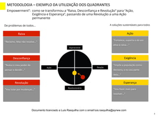Ação	
  
“Fortalece,	
  suporta	
  e	
  dá	
  voz	
  
aZva	
  à	
  raiva...”	
  
Exigência	
  
“Impõe	
  a	
  população	
  como	
  
decisora,	
  e	
  eu	
  sou	
  parte	
  
dela...”	
  
Esperança	
  
“Vou	
  fazer	
  mais	
  para	
  
resolver...”	
  
Aspiracional	
  
Revolucionário	
  
Ação	
   Reação	
  
“Reclamo.	
  Mas	
  não	
  resolve...”	
  
Raiva	
  
“Reduz	
  o	
  meu	
  poder	
  de	
  
pensar	
  e	
  decidir...”	
  
Desconﬁança	
  
“Vou	
  lutar	
  por	
  mudanças...”	
  
Revolução	
  
De problemas de todos... A soluções sustentáveis para todos
7	
  
METODOLOGIA	
  –	
  EXEMPLO	
  DA	
  UTILIZAÇÃO	
  DOS	
  QUADRANTES	
  
Empowerment”: como se transformou a “Raiva, Desconﬁança e Revolução” para “Ação,
Exigência e Esperança”, passando de uma Revolução a uma Ação
permanente (2)
Documento licenciado a Luis Rasquilha com o email luis.rasquilha@ayrww.com
 