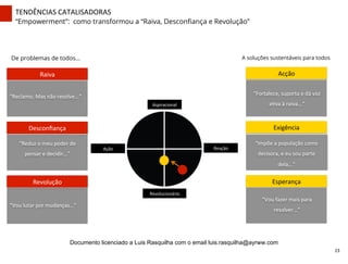 TENDÊNCIAS	
  CATALISADORAS	
  
“Empowerment”: como transformou a “Raiva, Desconﬁança e Revolução”
Acção	
  
“Fortalece,	
  suporta	
  e	
  dá	
  voz	
  
aZva	
  à	
  raiva...”	
  
Exigência	
  
“Impõe	
  a	
  população	
  como	
  
decisora,	
  e	
  eu	
  sou	
  parte	
  
dela...”	
  
Esperança	
  
“Vou	
  fazer	
  mais	
  para	
  
resolver...”	
  
Aspiracional	
  
Revolucionário	
  
Ação	
   Reação	
  
“Reclamo.	
  Mas	
  não	
  resolve...”	
  
Raiva	
  
“Reduz	
  o	
  meu	
  poder	
  de	
  
pensar	
  e	
  decidir...”	
  
Desconﬁança	
  
“Vou	
  lutar	
  por	
  mudanças...”	
  
Revolução	
  
De problemas de todos... A soluções sustentáveis para todos
23	
  
Documento licenciado a Luis Rasquilha com o email luis.rasquilha@ayrww.com
 