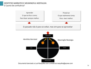 Aprender
O que se fez e como;
Para fazer sempre melhor.
Preservar
O que realmente conta;
Para viver melhor.
IdenZZes	
  Narrated	
   Meaningful	
  Nostalgia	
  
Aspiracional	
  
Revolucionário	
  
Ação	
   Reação	
  
IDENTITIES	
  NARRATED	
  E	
  MEANINGFUL	
  NOSTALGIA	
  
O “ponto de conﬂuência”
O passado não é para se voltar, mas sim para se aproveitar
53	
  
Documento licenciado a Luis Rasquilha com o email luis.rasquilha@ayrww.com
 
