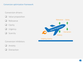 Conversion optimization framework
Conversion drivers:
 Value proposition
 Relevance
 Clarity
 Urgency
 Scarcity
Conversion inhibitors:
 Anxiety
 Distraction
 