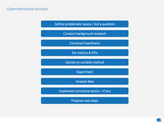 Experimentation process
Define problematic space / Ask a question
Construct hypothesis
Set metrics & KPIs
Decide on suitable method
Conduct background research
Experiment
Implement corrective tactics – if any
Propose next steps
Analyze data
 