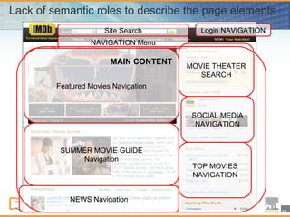 Lack of semantic roles to describe the page elements
                                    Site Search                                                               Login NAVIGATION
                         NAVIGATION Menu

                                        MAIN CONTENT
                                                                                                   MOVIE THEATER
                                                                                                      SEARCH
         Featured Movies Navigation



                                                                                                       SOCIAL MEDIA
                                                                                                        NAVIGATION


          SUMMER MOVIE GUIDE
              Navigation
                                                                                                        TOP MOVIES
                                                                                                        NAVIGATION


            NEWS Navigation Its contents are proprietary and confidential to Elsevier.
              This document is the property of Elsevier.
                Reproduction in any form by any one of the material contained herein without the permission of Elsevier is prohibited.
                                                                                                                                         19
 