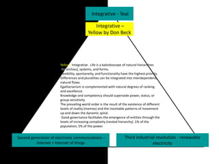 Second generation of electronic communications –
Internet + Internet of things
Third industrial revolution - renewable
electricity
Integrative - Teal
Integrative –
Yellow by Don Beck
Yellow: Integrative . Life is a kaleidoscope of natural hierarchies
[holarchies], systems, and forms.
Flexibility, spontaneity, and functionality have the highest priority.
Differences and pluralities can be integrated into interdependent,
natural flows.
Egalitarianism is complemented with natural degrees of ranking
and excellence.
Knowledge and competency should supersede power, status, or
group sensitivity.
The prevailing world order is the result of the existence of different
levels of reality (memes) and the inevitable patterns of movement
up and down the dynamic spiral.
Good governance facilitates the emergence of entities through the
levels of increasing complexity (nested hierarchy). 1% of the
population, 5% of the power.
 