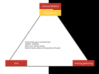 Infrared (Wilber)
Oral Hunting gathering
Family kinship; ego is not fully formed
100.000 – 50.000 BC
Where seen: newborn babies
Mental ill adults, addicts; 0,1% population, 0% power
Beige (Beck)
 