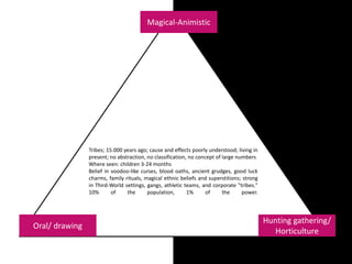 Magical-Animistic
Oral/ drawing
Hunting gathering/
Horticulture
Tribes; 15.000 years ago; cause and effects poorly understood; living in
present; no abstraction, no classification, no concept of large numbers
Where seen: children 3-24 months
Belief in voodoo-like curses, blood oaths, ancient grudges, good luck
charms, family rituals, magical ethnic beliefs and superstitions; strong
in Third-World settings, gangs, athletic teams, and corporate "tribes."
10% of the population, 1% of the power.
 