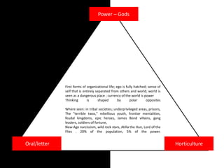Power – Gods
Oral/letter Horticulture
First forms of organizational life; ego is fully hatched; sense of
self that is entirely separated from others and world; world is
seen as a dangerous place ; currency of the world is power
Thinking is shaped by polar opposites
Where seen: in tribal societies; underprivileged areas, prisons,
The "terrible twos," rebellious youth, frontier mentalities,
feudal kingdoms, epic heroes, James Bond villains, gang
leaders, soldiers of fortune,
New-Age narcissism, wild rock stars, Atilla the Hun, Lord of the
Flies . 20% of the population, 5% of the power.
 