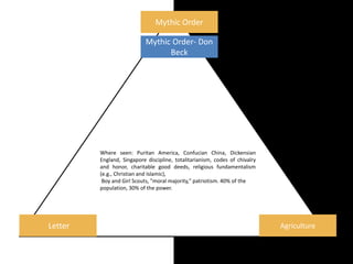 Mythic Order
Letter Agriculture
Mythic Order- Don
Beck
Where seen: Puritan America, Confucian China, Dickensian
England, Singapore discipline, totalitarianism, codes of chivalry
and honor, charitable good deeds, religious fundamentalism
(e.g., Christian and Islamic),
Boy and Girl Scouts, "moral majority," patriotism. 40% of the
population, 30% of the power.
 