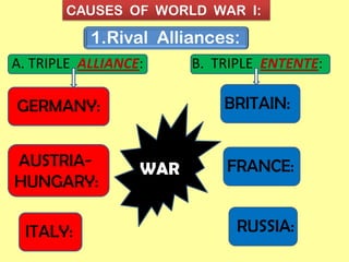 CAUSES OF WORLD WAR I:
1.Rival Alliances:
A. TRIPLE ALLIANCE:
GERMANY:
AUSTRIA-
HUNGARY:
ITALY:
BRITAIN:
FRANCE:
RUSSIA:
B. TRIPLE ENTENTE:
WAR
 