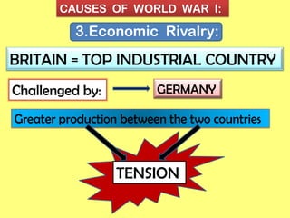 CAUSES OF WORLD WAR I:
3.Economic Rivalry:
BRITAIN = TOP INDUSTRIAL COUNTRY
Challenged by: GERMANY
Greater production between the two countries
TENSION
 