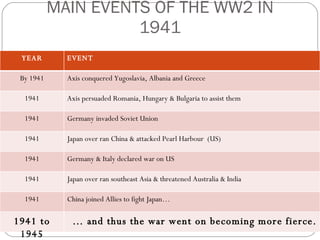 MAIN EVENTS OF THE WW2 IN 1941 YEAR EVENT By 1941 Axis conquered Yugoslavia, Albania and Greece 1941 Axis persuaded Romania, Hungary & Bulgaria to assist them 1941 Germany invaded Soviet Union 1941 Japan over ran China & attacked Pearl Harbour  (US) 1941 Germany & Italy declared war on US 1941 Japan over ran southeast Asia & threatened Australia & India 1941 China joined Allies to fight Japan… 1941 to 1945 …  and thus the war went on becoming more fierce. 