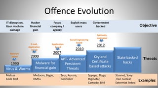 Offence Evolution
Virus & Worms
Malware for
financial gain
APT- Advanced
Persistent
Threats
Key and
Certificate
based atta...