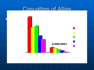 Casualties of Allies 5,000,000+ 