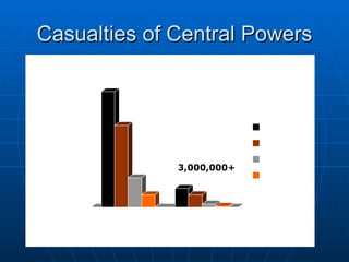Casualties of Central Powers 3,000,000+ 