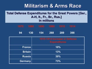 Militarism & Arms Race 
Total Defense Expenditures for the Great Powers [Ger., 
A-H, It., Fr., Br., Rus.] 
in millions 
1870 1880 1890 1900 1910 1914 
94 130 154 268 289 398 
1910-1914 Increase in Defense 
Expenditures 
France 10% 
Britain 13% 
Russia 39% 
Germany 73% 
 