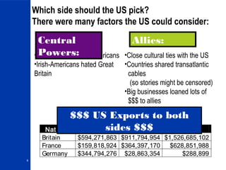 9
Which side should the US pick?
There were many factors the US could consider:
•11 million German- Americans
•Irish-Americans hated Great
Britain
•Close cultural ties with the US
•Countries shared transatlantic
cables
(so stories might be censored)
•Big businesses loaned lots of
$$$ to allies
Central
Powers:
Allies:
Nations 1914 1915 1916
Britain $594,271,863 $911,794,954 $1,526,685,102
France $159,818,924 $364,397,170 $628,851,988
Germany $344,794,276 $28,863,354 $288,899
$$$ US Exports to both
sides $$$
 