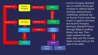 • Austria-Hungary declared
war on Serbia, Russia got
involved to defend Serbia.
Germany seeing Russia
mobilizing, declared war
on Russia. France was then
drawn in against Germany
and Austria-Hungary.
Germany attacked France
through Belgium pulling
Britain into war. Then
Japan entered the war.
Later, Italy and the United
States would enter on the
side of the allies.
Austria-
Hungary
Declares war Serbia
Defends
RussiaGermany Declares war
France
Declares war
Declares war
Belgium
Attacks
Great
Britain
Pulled in
Italy
United
States
Japan
Pulled
in
 