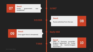 Your Company Name
07 The October Revolution in
Russia was successful.
Hostilties
11/1917
08
The Soviet government signed
with Germany the Treaty of
Beret-Litovsk.
Hostilties
3/3/1918
Early 1918
10
The US landed in Europe, taking
the opportunity of Britain and
France to counterattack.
Hostilties
7/1918
13
07 Soviet government was
established.
Result
08
Russia withdrew from the war.
Result
09 Germany continues to attack
France.
Hostilties
09 Once again Paris is threatened.
Result
10
Allies of Germany surrender:
Bulgaria September 29, Turkey
October 30, Austria-Hungary
November 2.
Result
 