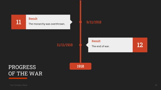 Your Company Name
1918
11 The German Revolution broke
out.
Hostilities
9/11/1918
12
The German government
surrenders.
Hostilities
11/11/1918
14
11 The monarchy was overthrown.
Result
12
The end of war.
Result
PROGRESS
OF THE WAR
 