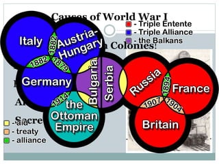 Causes of World War I
Scramble for African Colonies!
Relentless Nationalism!
French Revanchism!
Arms Race!
Secret Alliances!
 