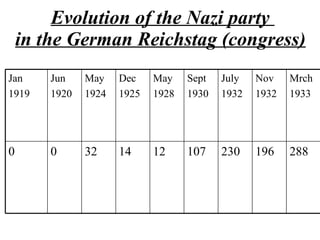 Evolution of the Nazi party  in the German Reichstag (congress)   288 196 230 107 12 14 32 0 0 Mrch 1933 Nov 1932 July 1932 Sept 1930 May 1928 Dec  1925 May  1924 Jun 1920 Jan  1919 