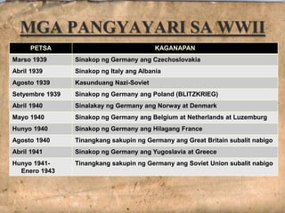MGA PANGYAYARI SA WWII
PETSA KAGANAPAN
Marso 1939 Sinakop ng Germany ang Czechoslovakia
Abril 1939 Sinakop ng Italy ang Albania
Agosto 1939 Kasunduang Nazi-Soviet
Setyembre 1939 Sinakop ng Germany ang Poland (BLITZKRIEG)
Abril 1940 Sinalakay ng Germany ang Norway at Denmark
Mayo 1940 Sinakop ng Germany ang Belgium at Netherlands at Luzemburg
Hunyo 1940 Sinakop ng Germany ang Hilagang France
Agosto 1940 Tinangkang sakupin ng Germany ang Great Britain subalit nabigo
Abril 1941 Sinakop ng Germany ang Yugoslavia at Greece
Hunyo 1941-
Enero 1943
Tinangkang sakupin ng Germany ang Soviet Union subalit nabigo
 