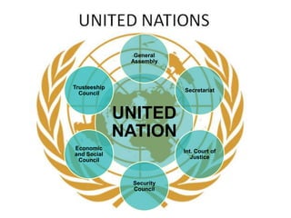 UNITED
NATION
General
Assembly
Secretariat
Int. Court of
Justice
Security
Council
Economic
and Social
Council
Trusteeship
Council
 