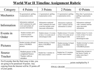 World War II Timeline Assignment Rubric
Category 4 Points 3 Points 2 Points O Points
For Everyday that the final essay is late, you
are going to be penalized 10 points. Any
copying from the Internet will be 35 points off
of your grade.
__________________ points multiplied by 5
FINAL GRADE ______________________
Mechanics
Information
Pictures
No grammatical, spelling
or punctuation errors.
1-2 grammatical, spelling
or punctuation errors.
3-5 grammatical, spelling
or punctuation errors.
More than 5 grammatical,
spelling or punctuation
errors.
Student includes all hand
drawn, COLORED
pictures.
Student missing 5 or more
hand drawn and
COLORED pictures
Student includes all 8
events in correct
chronological order
Source
Tracker
Student passes in the
completed Source
Tracker with no
mistakes
Student has 1 mistake on
their source tracker
Student has 2-3 mistakes
on their source tracker
Student does not pass in
the Source Tracker or
makes more than 3
mistakes
Student missing 1-2 hand
drawn, COLORED
pictures.
Information explained
with 2 sentences for each
event and includes all
accurate information
Student missing 3-4 hand
drawn, COLORED
pictures.
Information explained
with 2 sentences for each
event but includes some
inaccurate information
Information explained
with 1 sentence and all
information is correct
Information explained
with 1 sentence and has
some inaccurate
information
Events in
Order
Student misses 1-2 events
or have 1-2 events out of
chronological order
Student misses 3-4 events
or have 3-4 events out of
chronological order
Student misses 5 or more
events or have 5 or more
events out of
chronological order
 