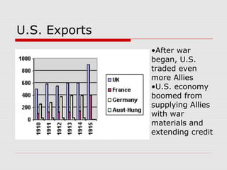 U.S. Exports
•After war
began, U.S.
traded even
more Allies
•U.S. economy
boomed from
supplying Allies
with war
materials and
extending credit
 