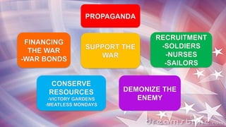 PROPAGANDA
RECRUITMENT
-SOLDIERS
-NURSES
-SAILORS
FINANCING
THE WAR
-WAR BONDS
SUPPORT THE
WAR
CONSERVE
RESOURCES
-VICTORY GARDENS
-MEATLESS MONDAYS
DEMONIZE THE
ENEMY
 