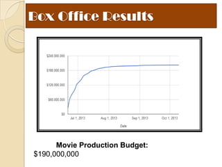 Box Office Results
Movie Production Budget:
$190,000,000
 