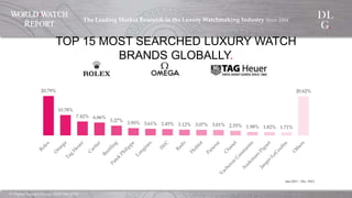 ©  Digital  Luxury  Group,  DLG  SA,  2014	
The  Leading  Market  Research  in  the  Luxury  Watchmaking  
Industry  Since  2004	
!
TOP 15 MOST SEARCHED LUXURY WATCH BRANDS GLOBALLY.
.	
  
20.79%	
10.78%	
7.42%	
 6.86%	
5.27%	
3.95%	
 3.61%	
 3.45%	
 3.12%	
 3.07%	
 3.01%	
 2.55%	
 1.98%	
 1.82%	
 1.71%	
20.62%	
Jan.2013  –  Dec.  2013	
 