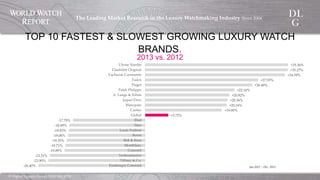 ©  Digital  Luxury  Group,  DLG  SA,  2014	
The  Leading  Market  Research  in  the  Luxury  Watchmaking  
Industry  Since  2004	
!
+35.36%	
+35.27%	
+34.59%	
+27.93%	
+26.46%	
+22.10%	
+20.82%	
+20.36%	
+20.16%	
+19.00%	
+5.72%	
-­‐‑17.79%	
-­‐‑18.69%	
-­‐‑18.83%	
-­‐‑19.06%	
-­‐‑19.35%	
-­‐‑19.71%	
-­‐‑19.89%	
-­‐‑23.51%	
-­‐‑23.90%	
-­‐‑26.40%	
Ulysse  Nardin	
Glashü]e  Original	
Vacheron  Constantin	
Tudor	
Piaget	
Patek  Philippe	
A.  Lange  &  Söhne	
Jaquet  Droz	
Blancpain	
Cartier	
Global	
Ebel	
Sinn	
Louis  Vui]on	
Bovet	
Bell  &  Ross	
Montblanc	
Concord	
Technomarine	
Tiﬀany  &  Co.	
Frédérique  Constant	
TOP 10 FASTEST & SLOWEST GROWING LUXURY WATCH BRANDS.
2013 vs. 2012
Jan.2012  –  Dec.  2013	
 