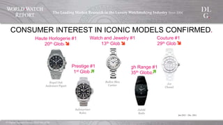 ©  Digital  Luxury  Group,  DLG  SA,  2014	
The  Leading  Market  Research  in  the  Luxury  Watchmaking  
Industry  Since  2004	
!
CONSUMER INTEREST IN ICONIC MODELS CONFIRMED.
Haute Horlogerie #1
20th Global
Royal Oak
Audemars Piguet
Watch and Jewelry #1
13th Global
Couture #1
29th Global
J12
Chanel
Prestige #1
1st Global
High Range #1
35th Global
Submariner
Rolex
Jubilé
Rado
Jan.2012  –  Dec.  2013	
Ballon Bleu
Cartier
 