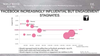 ©  Digital  Luxury  Group,  DLG  SA,  2014	
The  Leading  Market  Research  in  the  Luxury  Watchmaking  
Industry  Since  2004	
!
FACEBOOK INCREASINGLY INFLUENTIAL BUT ENGAGEMENT STAGNATES.
§ Brands regrouped nearly 69 million fans on Facebook, growing by +39.27%.
§ Rolex leads watch-only brand ranking with 1.7M+ Fans.
§ Brands stagnate in average interactions as engagement rate stabilizes (0.6%).
Facebook  Volume  of  Fans
Jan.2013  –  Dec.  2013	
Chart  above  shows  Prestige  
category  brands	
!"#$%&$'()*+",-)
.,/&+%)
01*)
2-#(3)
43'#"3$)
5+)
73(8.#,#")
9#'$%:)
!"!!#$
!"%!#$
!"&!#$
!"'!#$
!"(!#$
)"!!#$
)"%!#$
$*$$$$ $%!!$!!!$$ $&!!$!!!$$ $'!!$!!!$$ $(!!$!!!$$ $)$!!!$!!!$$ $)$%!!$!!!$$ $)$&!!$!!!$$ $)$'!!$!!!$$ $)$(!!$!!!$$ $%$!!!$!!!$$
!"#$%&'()
;'(3(#-#'%853%#)
 