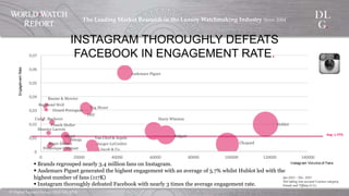 ©  Digital  Luxury  Group,  DLG  SA,  2014	
The  Leading  Market  Research  in  the  Luxury  Watchmaking  
Industry  Since  2004	
!
!"#$%&'(()%
!"#$#%&%"'()$'%*
Audemars Piguet*
Franck Muller*
Girard-Perregaux*
Jaeger-LeCoultre*Roger Dubuis*
Baume & Mercier*
Carl F. Bucherer*
Frédérique Constant*
Maurice Lacroix*
Raymond Weil*
Hublot*
IWC*
Omega*
Tag Heuer*
Bulgari*
Chopard*
Harry Winston*
Jacob & Co.*
Piaget* Van Cleef & Arpels*
!"
!#!$"
!#!%"
!#!&"
!#!'"
!#!("
!#!)"
!#!*"
!" %!!!!" '!!!!" )!!!!" +!!!!" $!!!!!" $%!!!!" $'!!!!"
+",'$#-$&(./01&%(/2(3$",*
INSTAGRAM THOROUGHLY DEFEATS FACEBOOK IN ENGAGEMENT RATE.
§ Brands regrouped nearly 3.4 million fans on Instagram.
§ 	
  Audemars Piguet generated the highest engagement with an average of 5.7% whilst Hublot led with
the highest number of fans (117K)
§ Instagram thoroughly defeated Facebook with nearly 3 times the average engagement rate.
Jan.2013  –  Dec.  2013	
Not  taking  into  account  
Couture  category  brands
and  Tiﬀany  &  Co.	
 