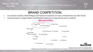 ©  Digital  Luxury  Group,  DLG  SA,  2014	
The  Leading  Market  Research  in  the  Luxury  Watchmaking  
Industry  Since  2004	
!
Multidimensional Scaling
BRAND COMPETITION.
•  In consumer searches, Patek Philippe and Vacheron Constantin are more correlated
than any other brand
•  German brands A. Lange & Söhne and Glashütte Original are comparatively more
correlated
S-Stress value=0.031 shows the mapping is reliable
Multidimensional Scaling (MDS) is a means of visualizing the level of similarity of individual brands based on co-
mentioned searches
German brands
 