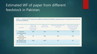 Estimated WF of paper from different
feedstock in Pakistan.
 