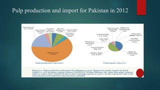 Pulp production and import for Pakistan in 2012
 