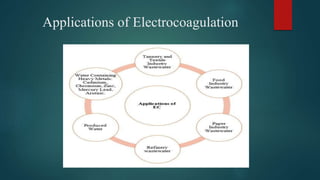 Applications of Electrocoagulation
 