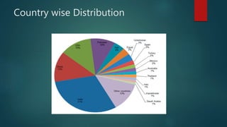 Country wise Distribution
 