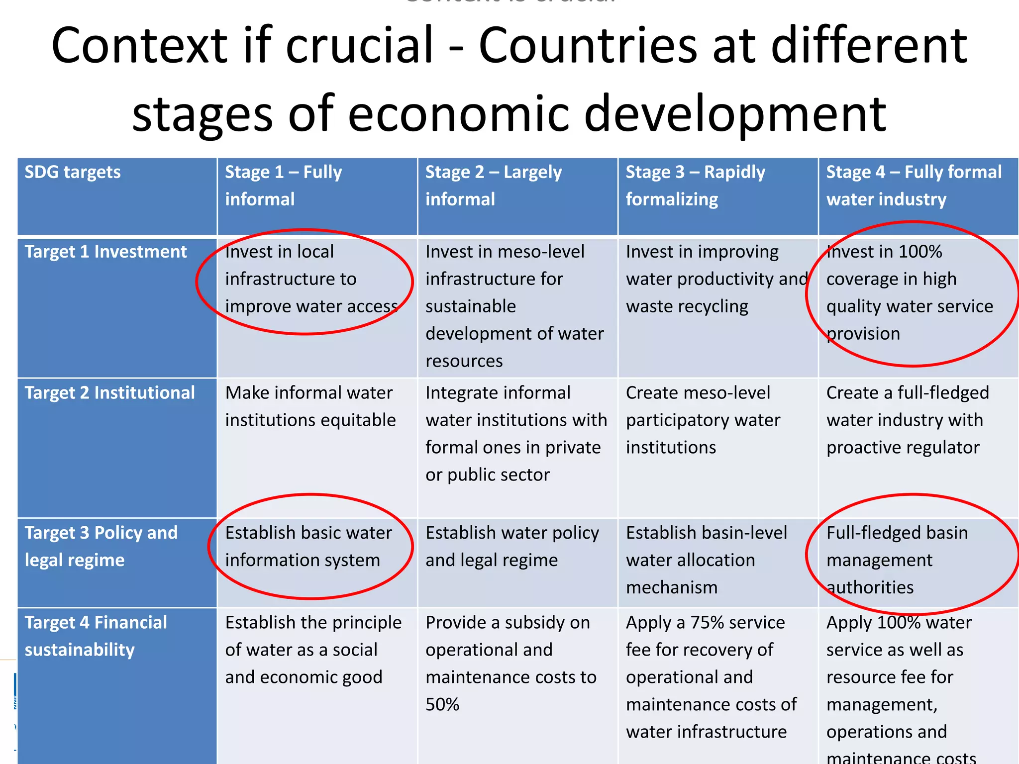 www.iwmi.org
A water-secure world
Context is crucial
Context if crucial - Countries at different
stages of economic development
SDG targets Stage 1 – Fully
informal
Stage 2 – Largely
informal
Stage 3 – Rapidly
formalizing
Stage 4 – Fully formal
water industry
Target 1 Investment Invest in local
infrastructure to
improve water access
Invest in meso-level
infrastructure for
sustainable
development of water
resources
Invest in improving
water productivity and
waste recycling
Invest in 100%
coverage in high
quality water service
provision
Target 2 Institutional Make informal water
institutions equitable
Integrate informal
water institutions with
formal ones in private
or public sector
Create meso-level
participatory water
institutions
Create a full-fledged
water industry with
proactive regulator
Target 3 Policy and
legal regime
Establish basic water
information system
Establish water policy
and legal regime
Establish basin-level
water allocation
mechanism
Full-fledged basin
management
authorities
Target 4 Financial
sustainability
Establish the principle
of water as a social
and economic good
Provide a subsidy on
operational and
maintenance costs to
50%
Apply a 75% service
fee for recovery of
operational and
maintenance costs of
water infrastructure
Apply 100% water
service as well as
resource fee for
management,
operations and
 