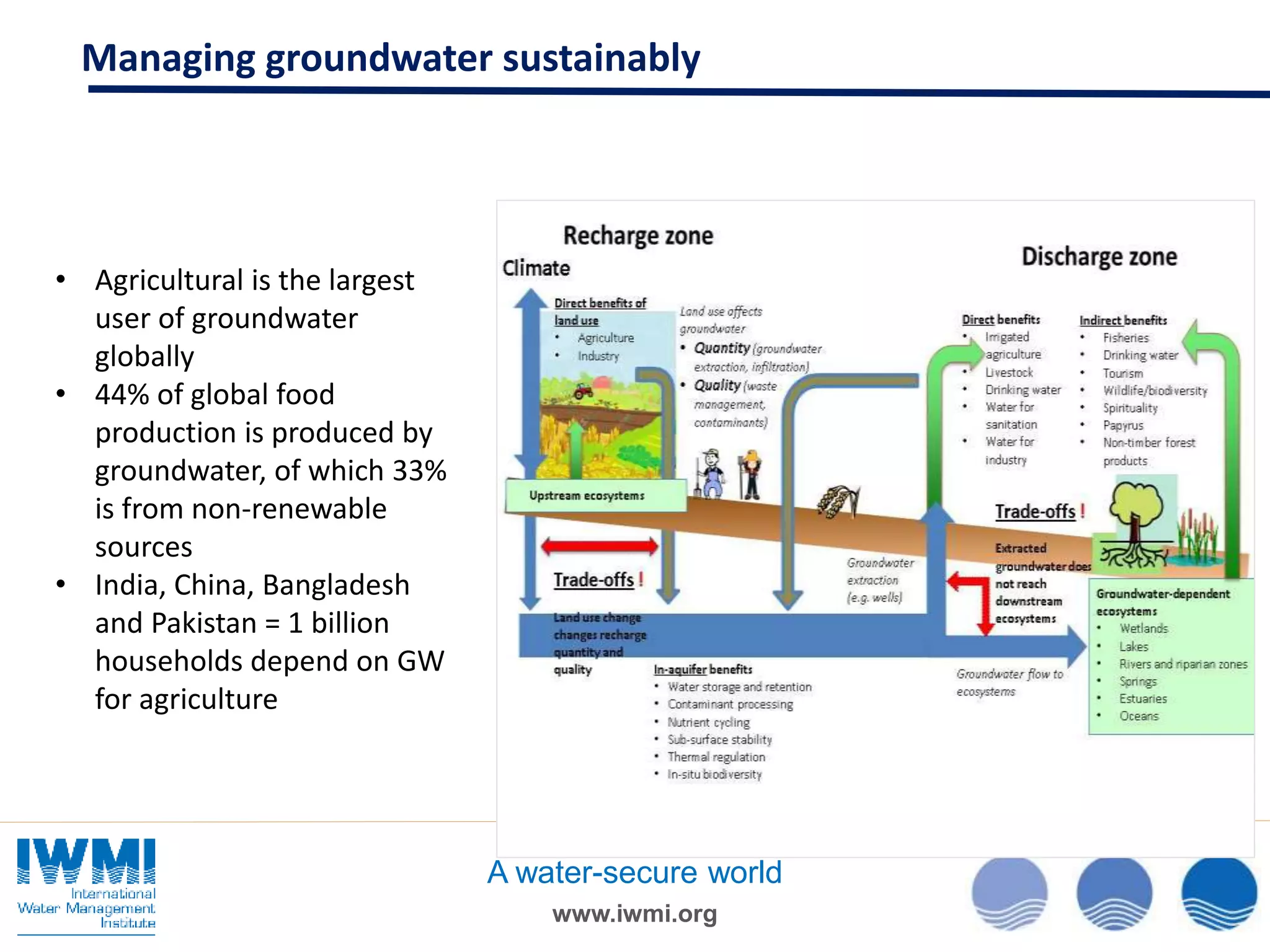 www.iwmi.org
A water-secure world
Managing groundwater sustainably
• Agricultural is the largest
user of groundwater
globally
• 44% of global food
production is produced by
groundwater, of which 33%
is from non-renewable
sources
• India, China, Bangladesh
and Pakistan = 1 billion
households depend on GW
for agriculture
 