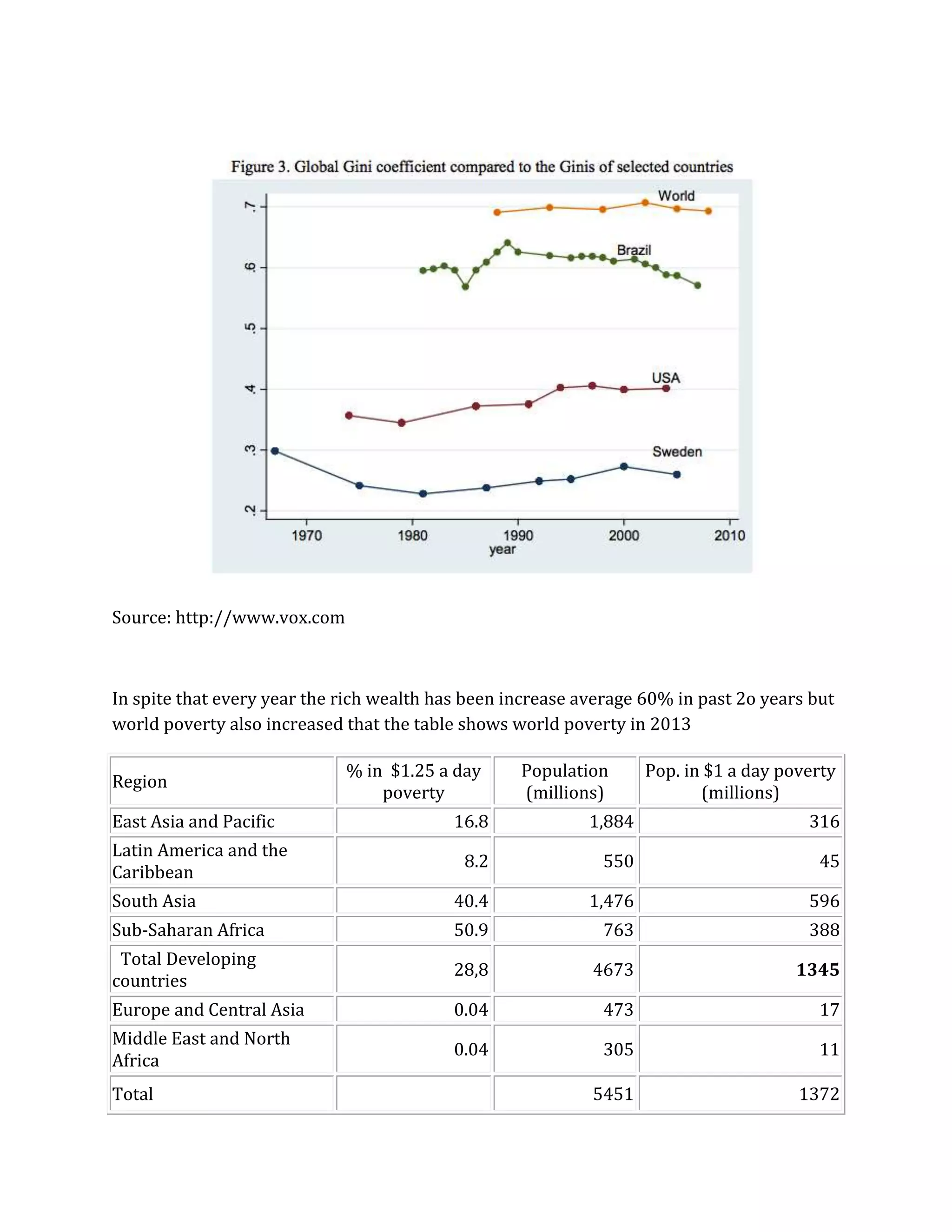 Source: http://www.vox.com 
In spite that every year the rich wealth has been increase average 60% in past 2o years but world poverty also increased that the table shows world poverty in 2013 
Region 
% in $1.25 a day poverty 
Population (millions) 
Pop. in $1 a day poverty (millions) 
East Asia and Pacific 
16.8 
1,884 
316 
Latin America and the Caribbean 
8.2 
550 
45 
South Asia 
40.4 
1,476 
596 
Sub-Saharan Africa 
50.9 
763 
388 
Total Developing countries 
28,8 
4673 
1345 
Europe and Central Asia 
0.04 
473 
17 
Middle East and North Africa 
0.04 
305 
11 
Total 
5451 
1372  