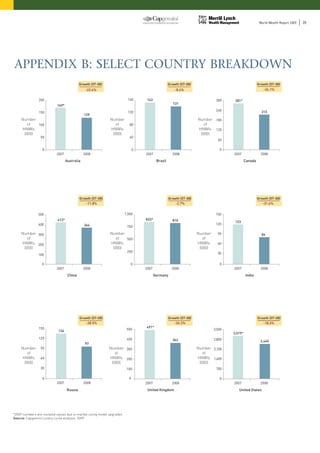 World Wealth Report 2009   35




APPENDIx B: SELECT CoUNTRY BREAKDoWN
 Appendix B: Select Country Breakdown
                                            Growth (07-08)                                           Growth (07-08)                                      Growth (07-08)
                                                -23.4%                                                   -8.4%                                              -24.1%


                200                                                       160        143                                        300     281*
                                                                                                        131
                           169*
                                                                          120                                                   240                        213
                150
                                               129
     Number                                                  Number                                                   Number 180
        of  100                                                 of         80                                            of
     HNWIs                                                   HNWIs                                                    HNWIs 120
      (000)                                                   (000)                                                    (000)
                 50                                                        40
                                                                                                                                 60

                  0                                                           0                                                   0
                           2007                2008                                 2007               2008                            2007                2008
                                   Australia                                                Brazil                                              Canada




                                            Growth (07-08)                                           Growth (07-08)                                      Growth (07-08)
                                               -11.8%                                                    -2.7%                                              -31.6%


               500                                                      1,000                                                   150
                            413*                                                    833*               810                              123
               400                             364                                                                              120
                                                                         750

     Number 300                                              Number                                                   Number     90                        84
        of                                                      of  500                                                  of
     HNWIs 200                                               HNWIs                                                    HNWIs      60
      (000)                                                   (000)                                                    (000)
                                                                         250                                                     30
               100

                  0                                                        0                                                      0
                           2007                2008                                 2007               2008                            2007                2008
                                    China                                                  Germany                                              India




                                            Growth (07-08)                                           Growth (07-08)                                      Growth (07-08)
                                               -28.5%                                                   -26.3%                                              -18.5%
                150                                                                 491*
                            136                                          500                                                   3,500
                                                                                                                                       3,019*
                120                                                      400                                                   2,800
                                                                                                       362                                                 2,460
                                                97
     Number      90                                          Number 300                                               Number 2,100
        of                                                      of                                                       of
     HNWIs       60                                          HNWIs 200                                                HNWIs 1,400
      (000)                                                   (000)                                                    (000)
                 30                                                      100                                                    700

                  0                                                       0                                                       0
                           2007                2008                                 2007               2008                            2007                2008
                                   Russia                                            United Kingdom                                       United States




       *2007 data has been revised as a result of updated data becoming available
        Source: Capgemini values Curve Analysis, 2009
*2007 numbers are restated Lorenz due to market sizing model upgrades
Source: Capgemini Lorenz curve analysis, 2009
 