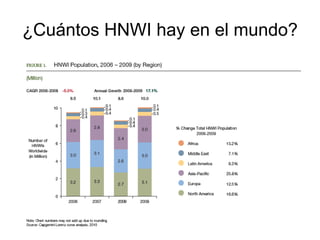 ¿Cuántos HNWI hay en el mundo? 